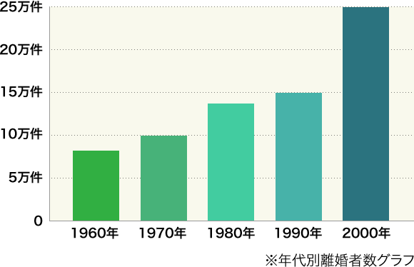 年代別離婚者数グラフ